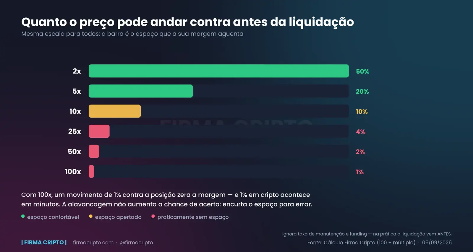 Barras na mesma escala mostrando o espaço até a liquidação: 2x aguenta 50%, 10x aguenta 10%, e 100x vira um traço de 1%