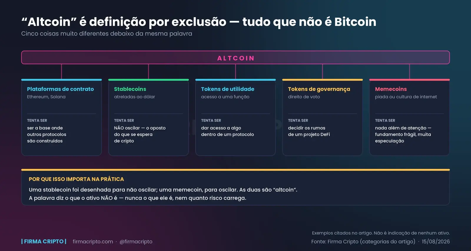 Cinco categorias muito diferentes sob a mesma chave “altcoin”: plataformas, stablecoins, tokens de utilidade, de governança e memecoins