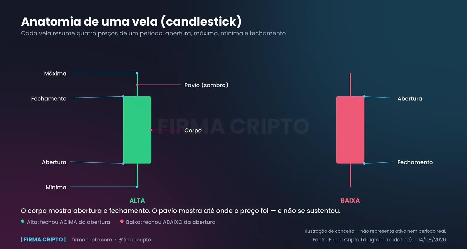 Diagrama de duas velas lado a lado: a de alta em verde, com máxima, fechamento, abertura e mínima marcados, e a de baixa em vermelho, mostrando abertura e fechamento invertidos