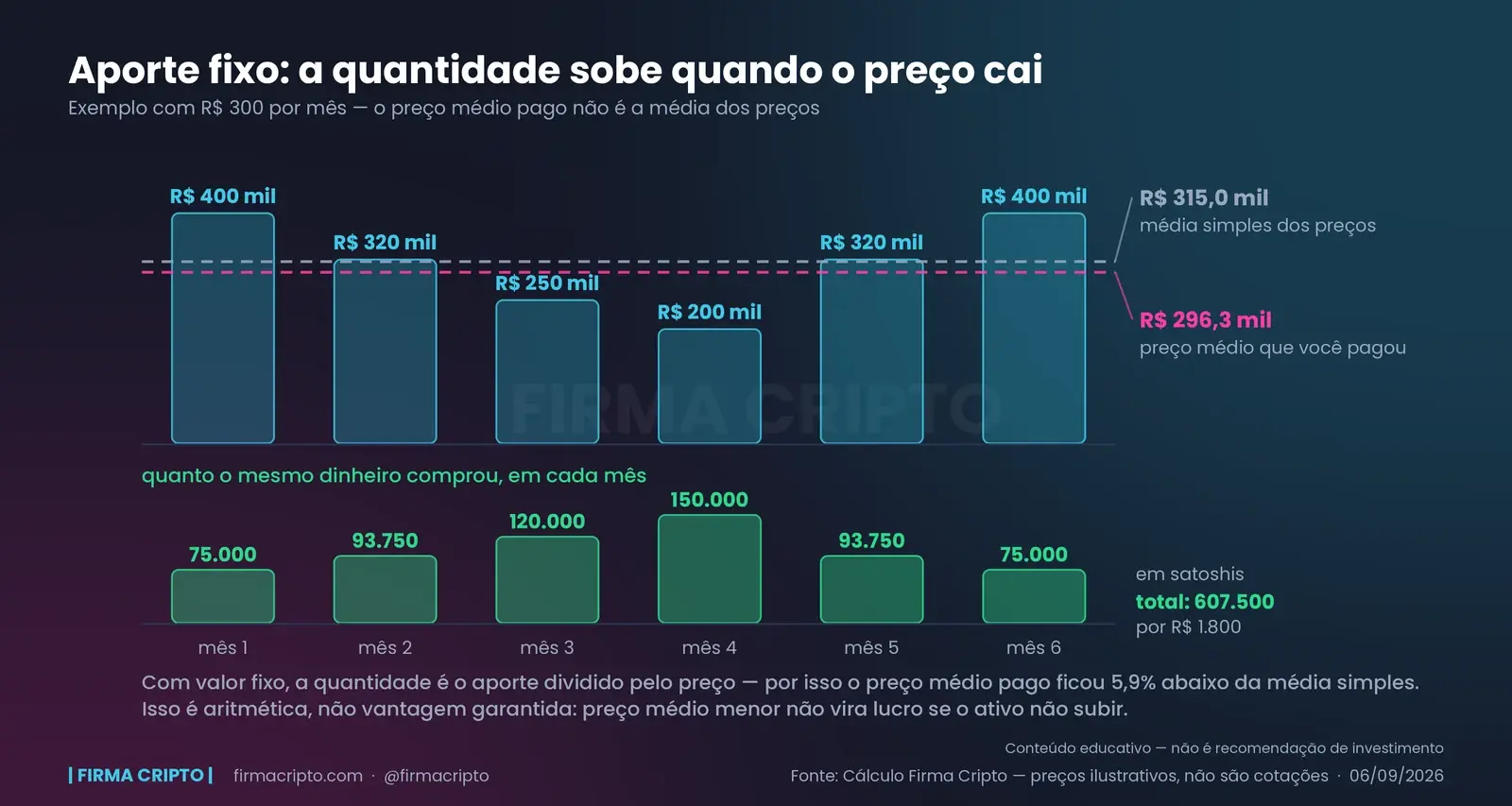 Seis barras de preço mensal com duas linhas de média atravessando — a média simples em R$ 315,0 mil e o preço médio efetivamente pago em R$ 296,3 mil — e, embaixo, a quantidade em satoshis que o mesmo aporte comprou em cada mês