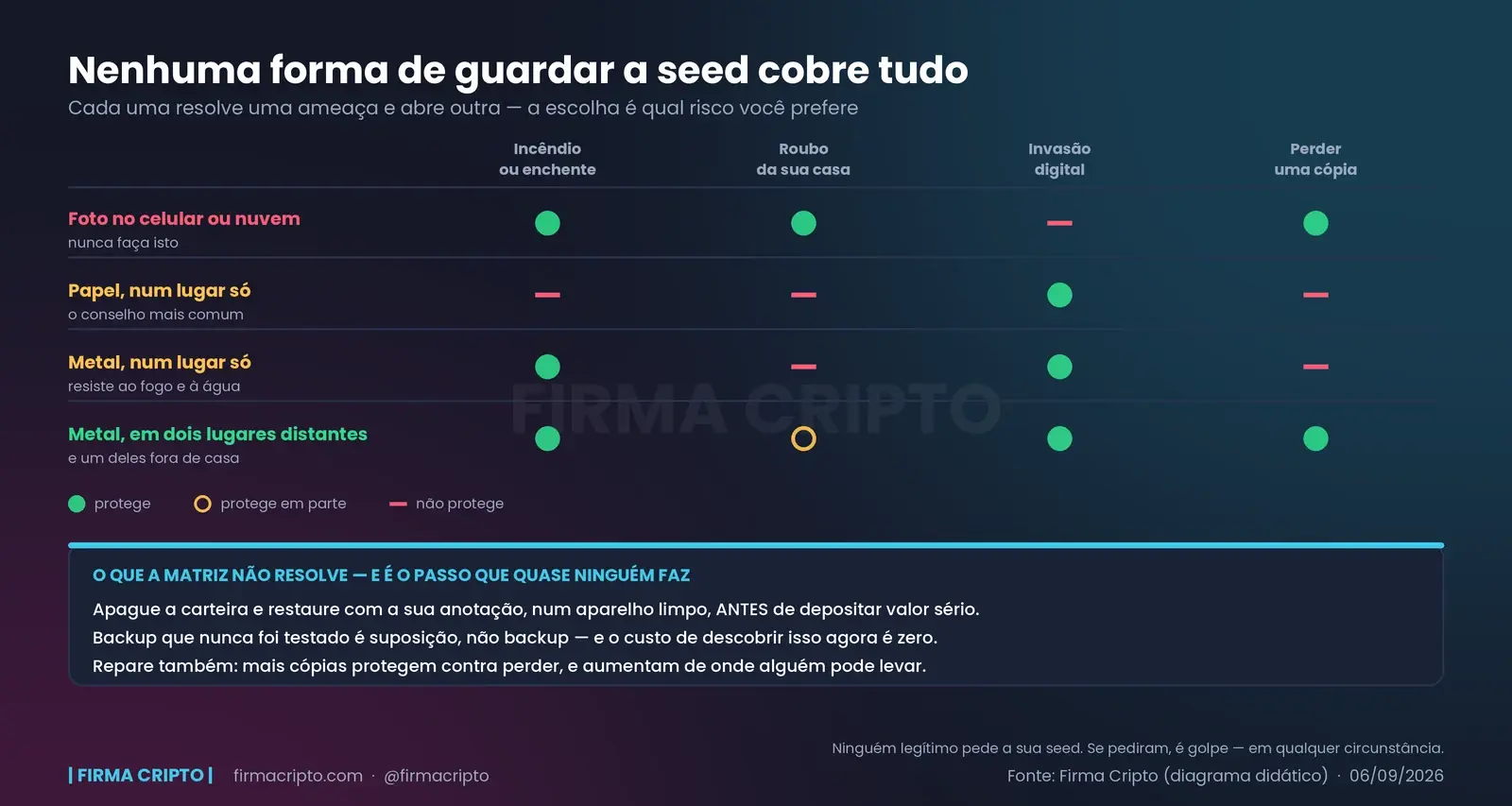 Matriz de quatro formas de guardar a seed contra quatro ameaças: foto na nuvem, papel num lugar, metal num lugar e metal em dois lugares distantes