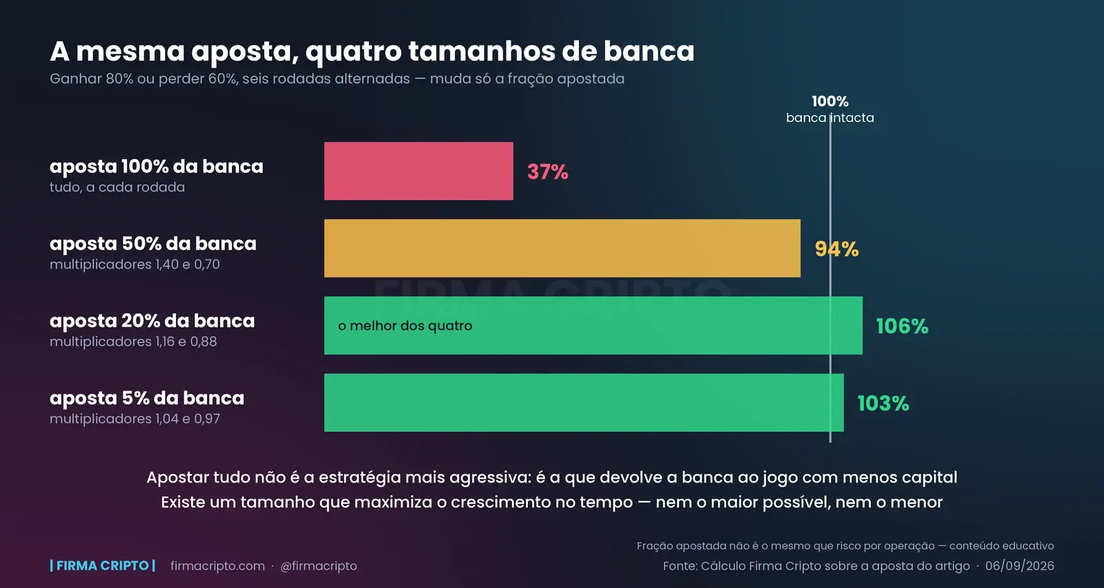 Quatro barras na mesma régua, uma para cada fração da banca apostada nas mesmas seis rodadas: 100% termina em 37%, 50% em 94%, 20% em 106% e 5% em 103% do valor inicial