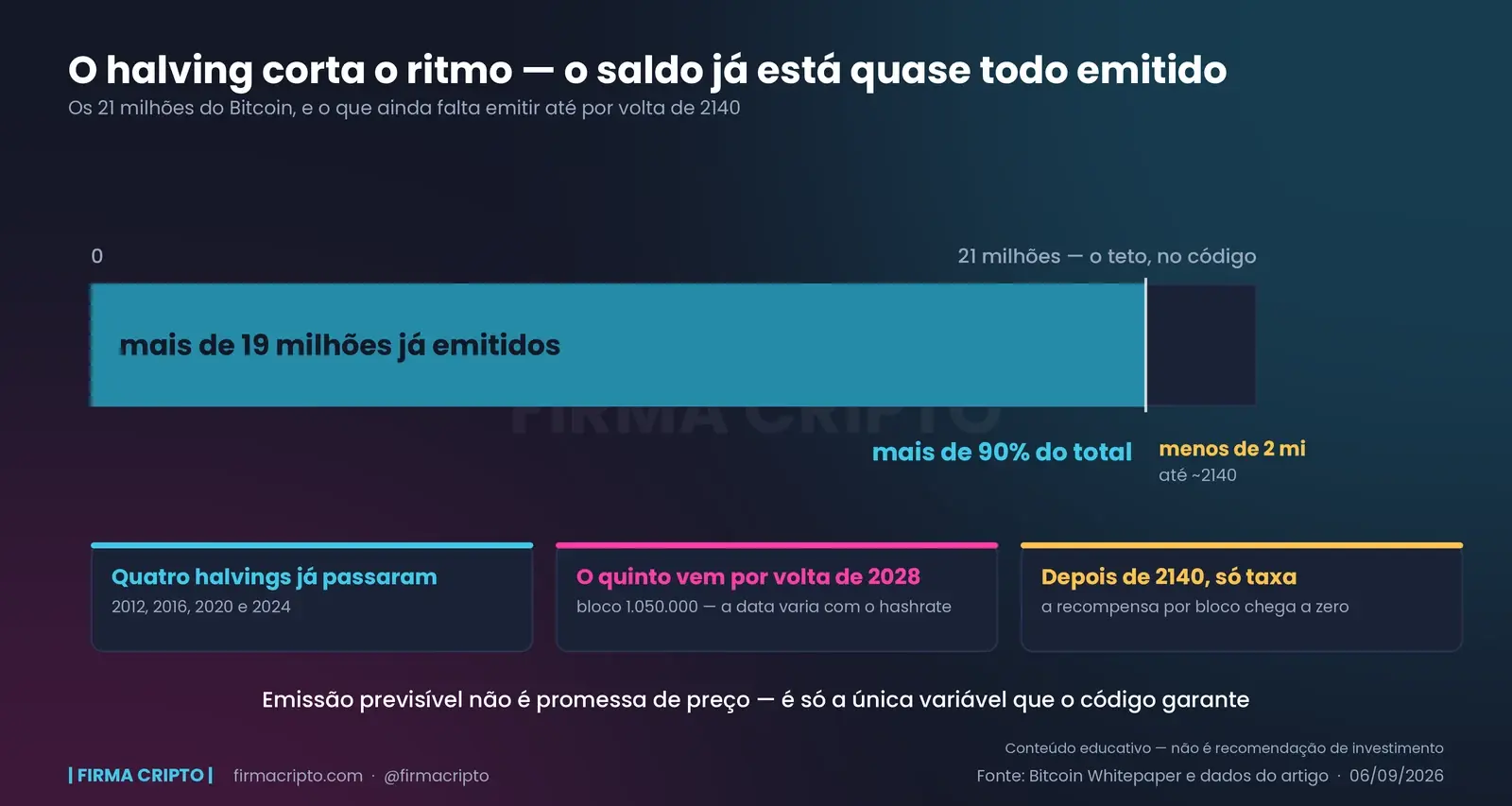 Barra dos 21 milhões de bitcoins com mais de 19 milhões já preenchidos e uma sobra fina marcada como menos de 2 milhões até por volta de 2140