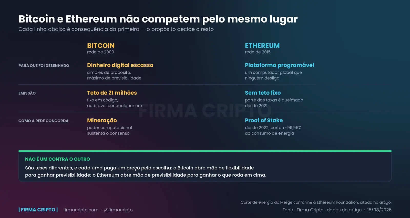 Comparação em três linhas entre Bitcoin e Ethereum: propósito, emissão e forma de consenso