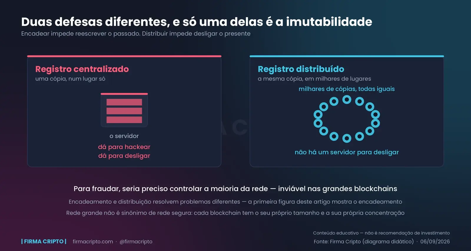Dois painéis: à esquerda um servidor único guardando o registro, à direita um anel de cópias iguais espalhadas pela rede