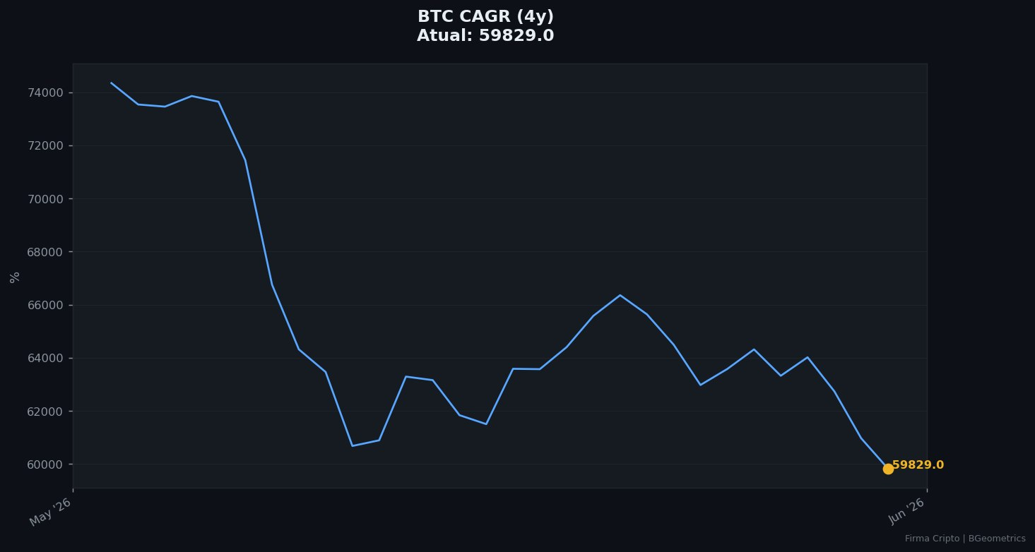 BTC CAGR de 4 anos: o que a queda do momentum revela