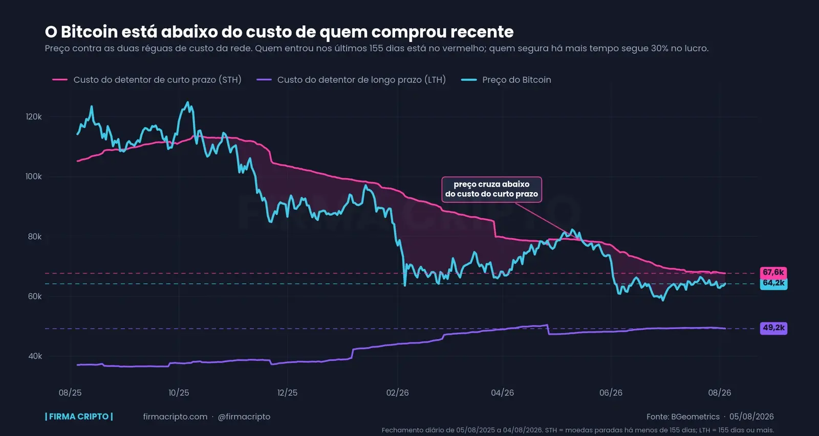 A divisão do Bitcoin não é institucional contra varejo