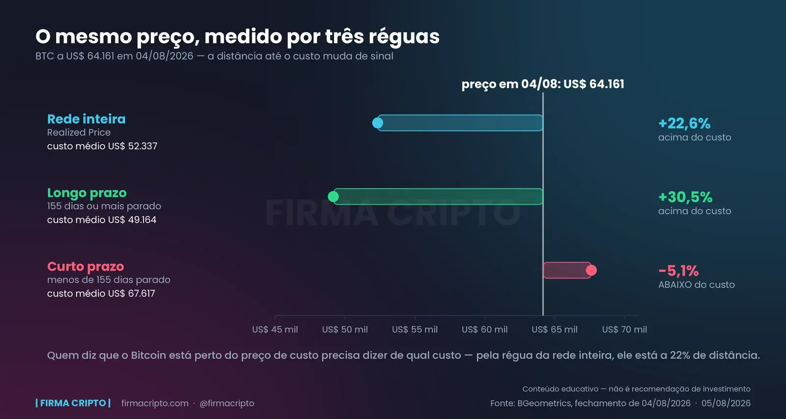 Uma única linha de preço em US$ 64.161 cortando três barras de custo: rede inteira 22,6% abaixo do preço, longo prazo 30,5% abaixo e curto prazo 5,1% acima dele