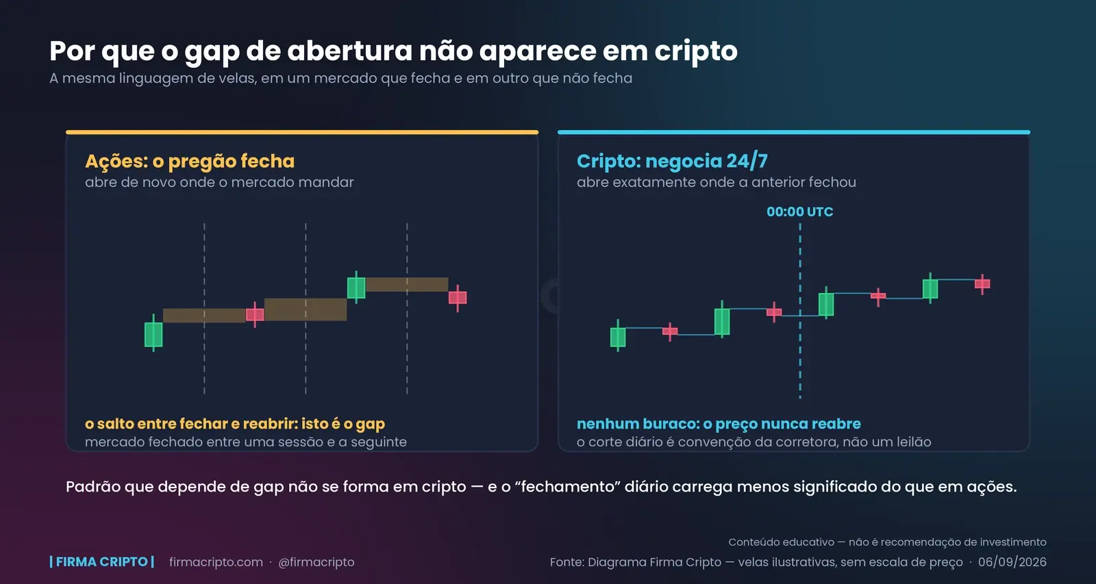 Dois painéis de velas: à esquerda, sessões de ações separadas por períodos de mercado fechado, com o salto entre fechamento e reabertura destacado; à direita, velas de cripto encadeadas sem buraco, com a linha de 00:00 UTC por cima