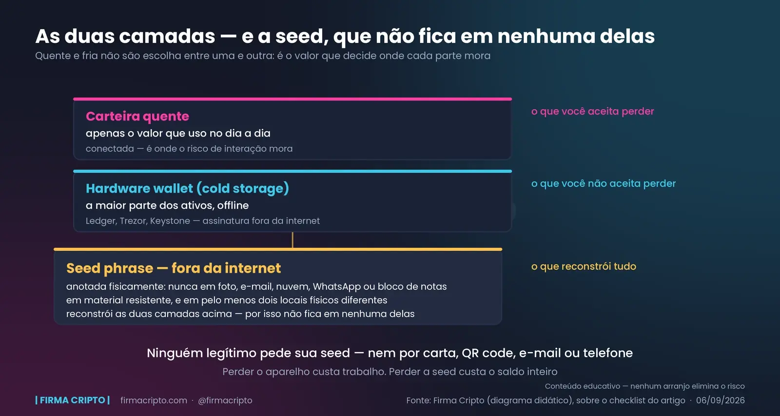 Três camadas empilhadas: carteira quente com o valor do dia a dia, hardware wallet com a maior parte offline, e na base a seed phrase fora da internet