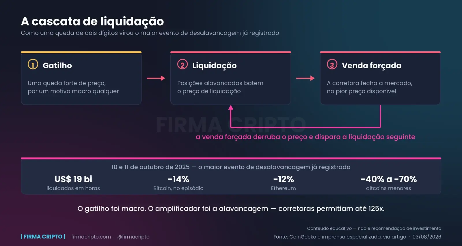 Três caixas em sequência — gatilho de preço, liquidação, venda forçada — com uma seta de retorno da venda forçada para a liquidação, e o saldo do episódio de outubro de 2025 embaixo