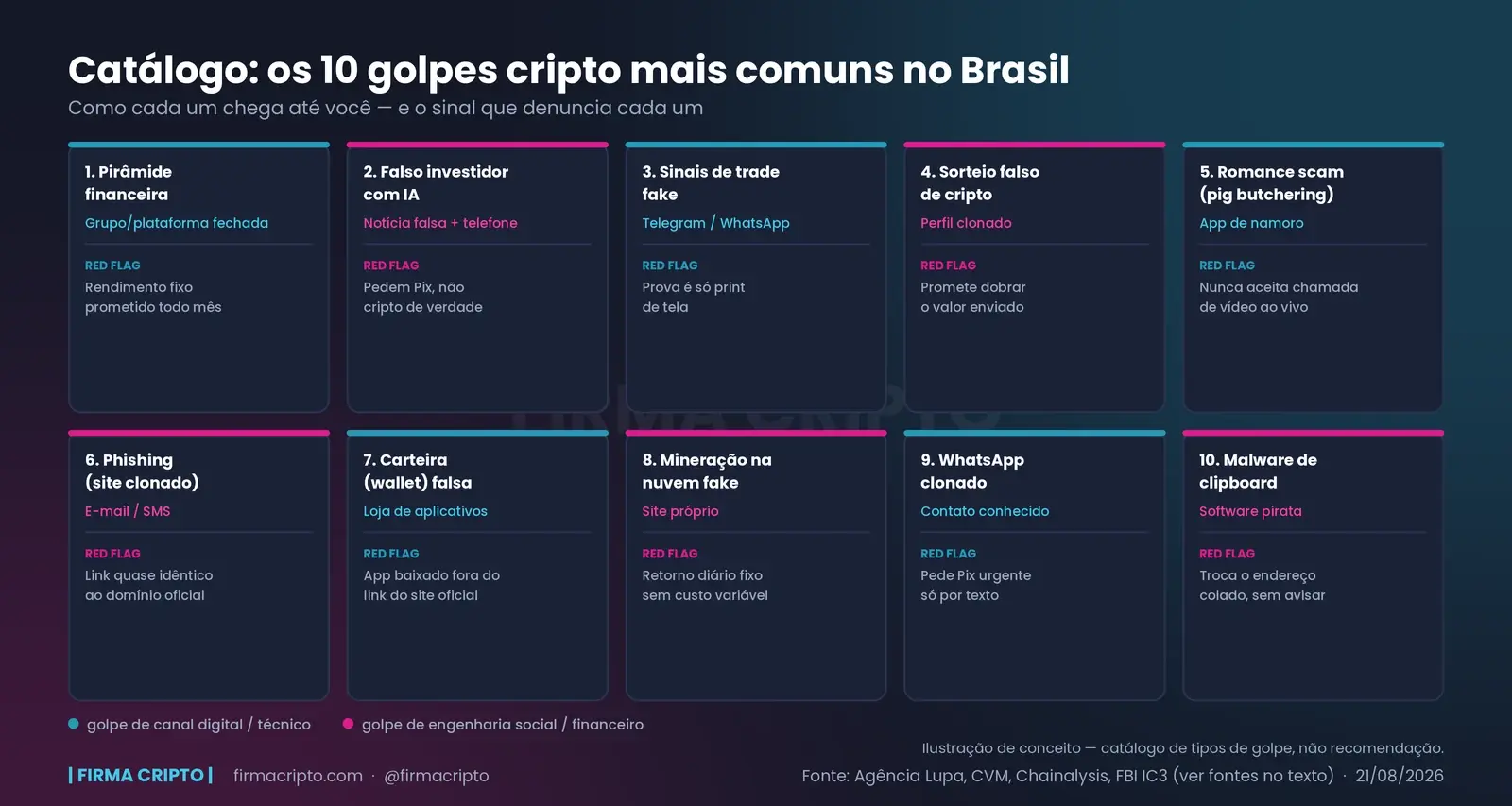 Catálogo de golpes cripto no Brasil: os 10 tipos mais comuns, como operam e a red flag de cada um