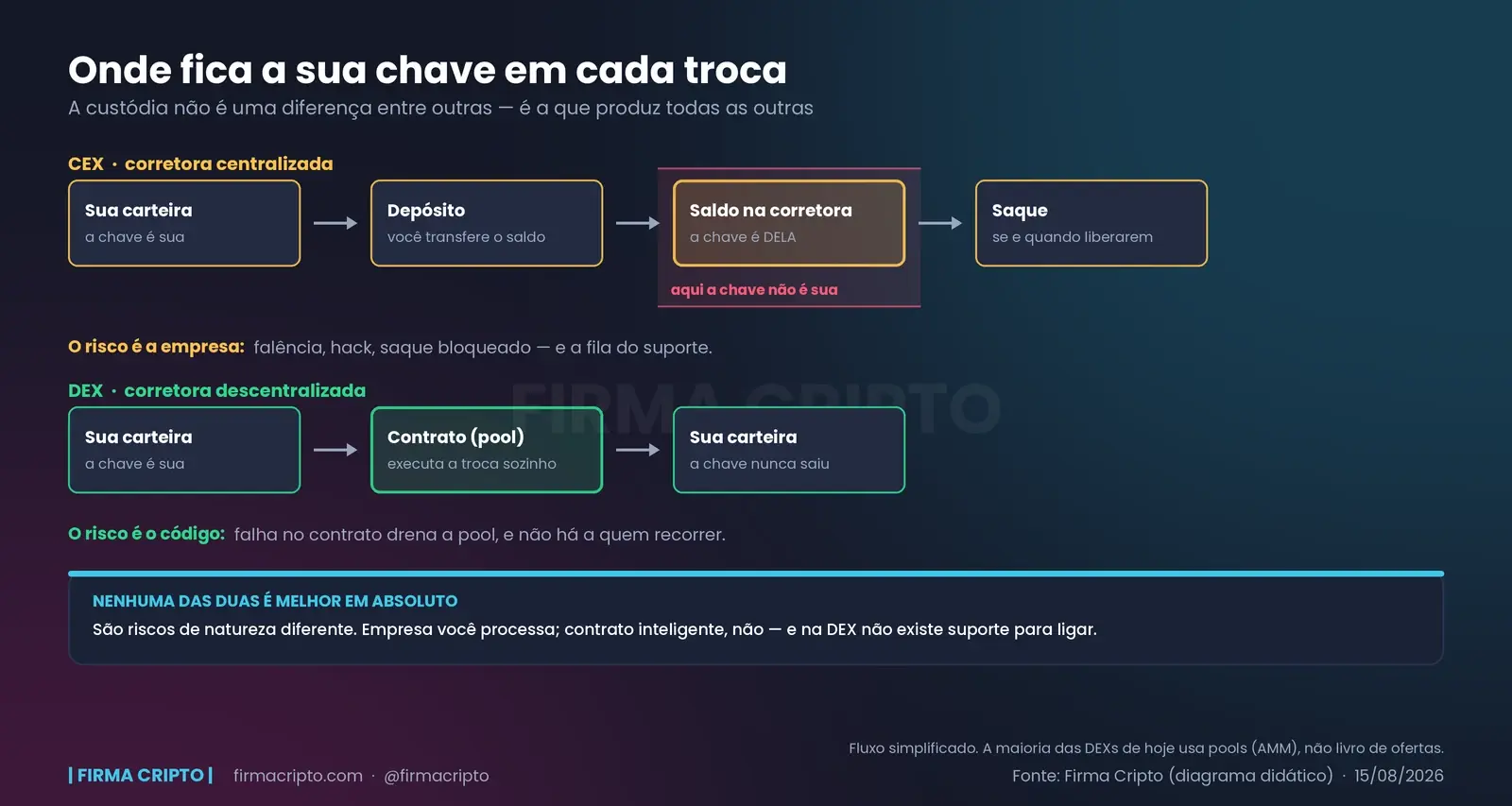 Dois fluxos: na CEX o saldo passa por um trecho em que a chave é da corretora; na DEX a chave nunca sai da sua carteira
