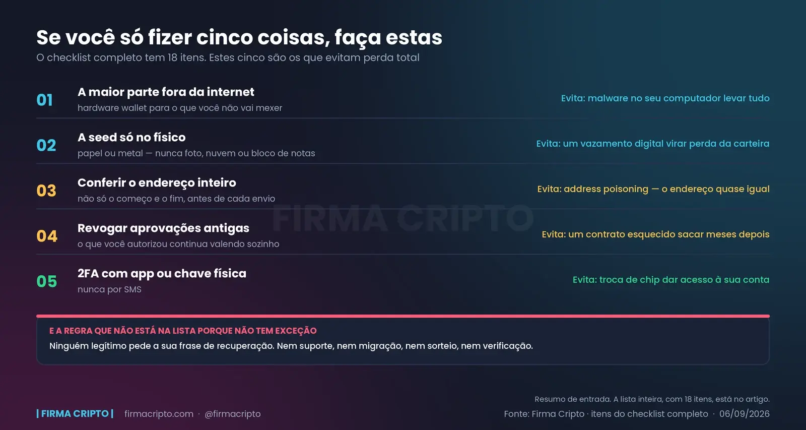 Os cinco itens de maior impacto do checklist, numerados, com o que cada um evita: malware, vazamento digital, address poisoning, contrato esquecido e troca de chip