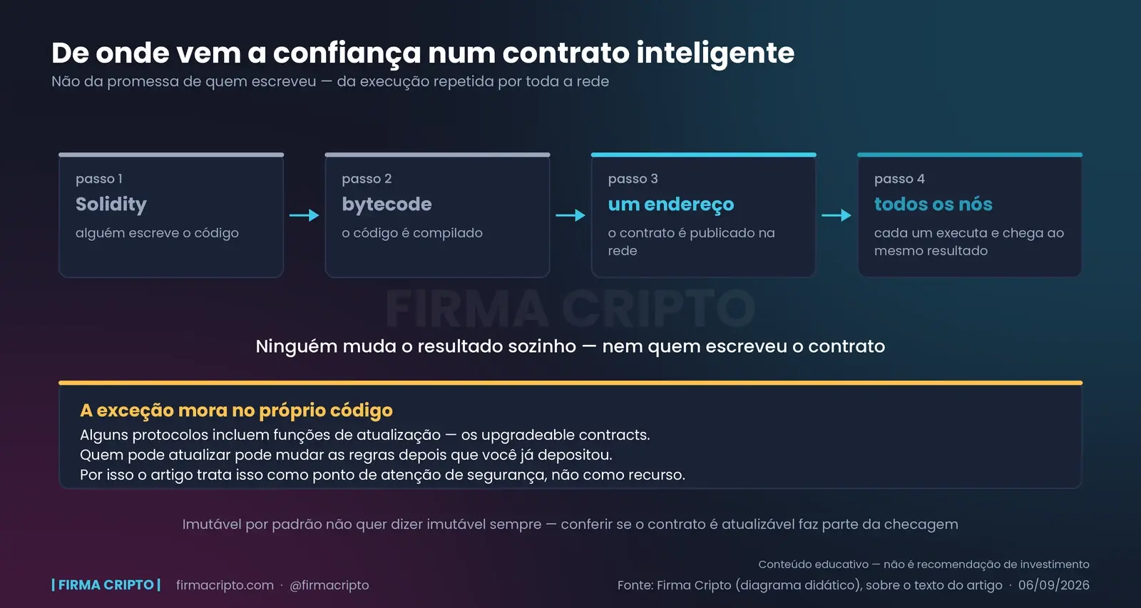 Quatro passos em sequência — Solidity, bytecode, um endereço na rede e todos os nós executando o mesmo código — e embaixo um card sobre contratos atualizáveis