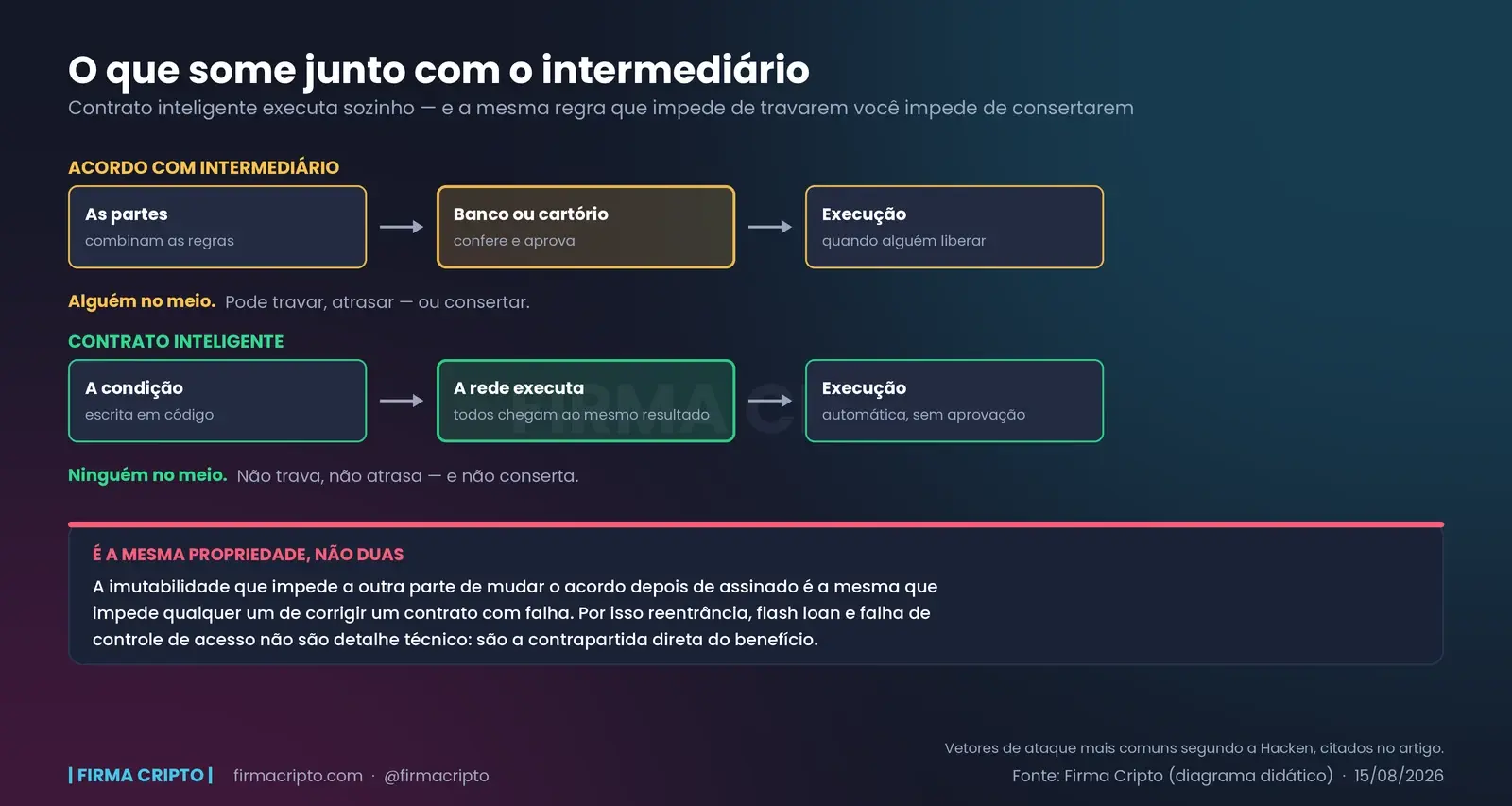 Dois fluxos comparados: o acordo tradicional passa por um banco ou cartório, o contrato inteligente executa direto