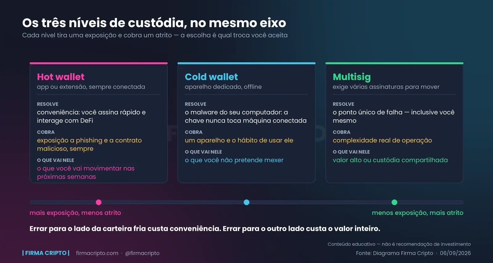 Hot wallet, cold wallet e multisig lado a lado sobre um eixo de exposição contra atrito, cada um com o que resolve, o que cobra e o que vai nele