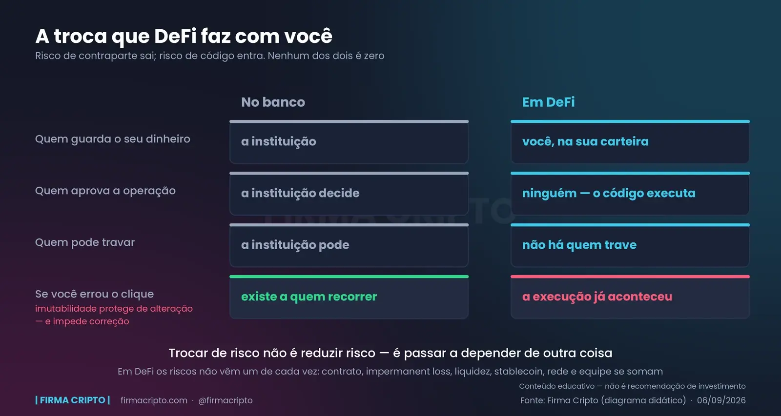 Quatro perguntas respondidas em duas colunas, banco e DeFi: quem guarda, quem aprova, quem pode travar e o que acontece se você errou o clique