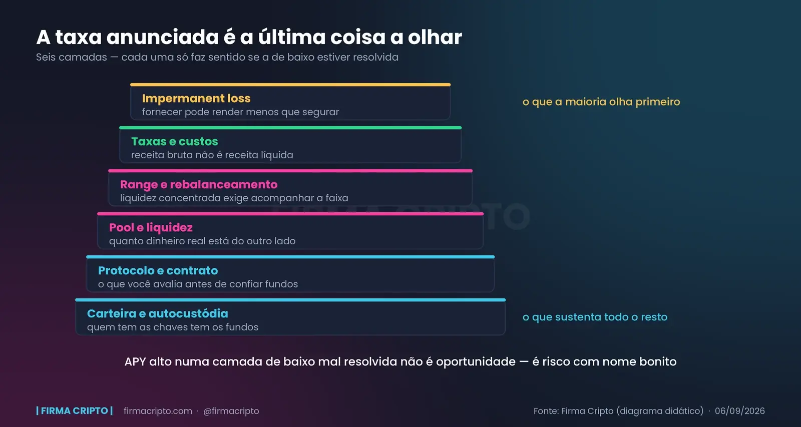 Seis camadas empilhadas: na base, carteira e autocustódia; acima, protocolo e contrato, pool e liquidez, range e rebalanceamento, taxas e custos e, no topo, impermanent loss