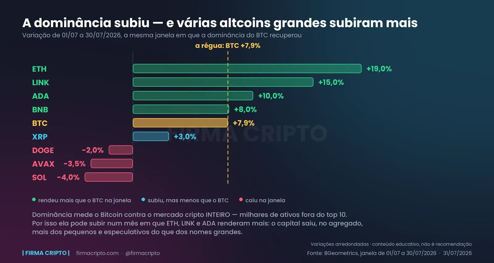 Barras de variação de nove ativos entre 01/07 e 30/07/2026, com uma linha vertical marcando os +7,9% do Bitcoin: ETH, LINK, ADA e BNB ficam à direita dela; XRP fica atrás; DOGE, AVAX e SOL caíram