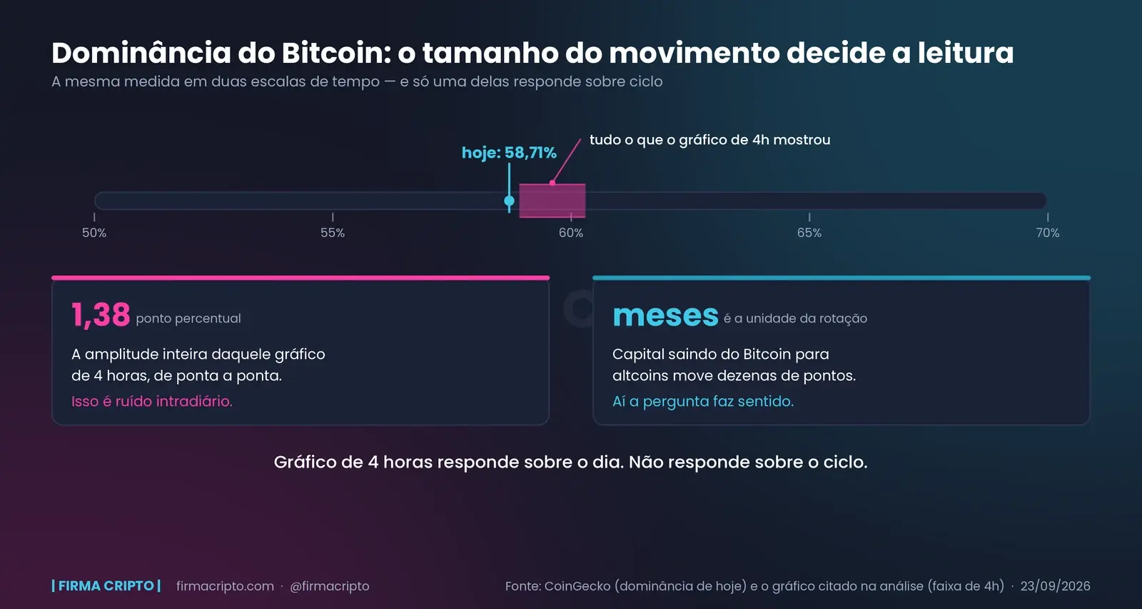 Régua de dominância do Bitcoin de 50% a 70%, com a faixa inteira do gráfico de 4 horas ocupando 1,38 ponto percentual e a posição de hoje em 58,71%