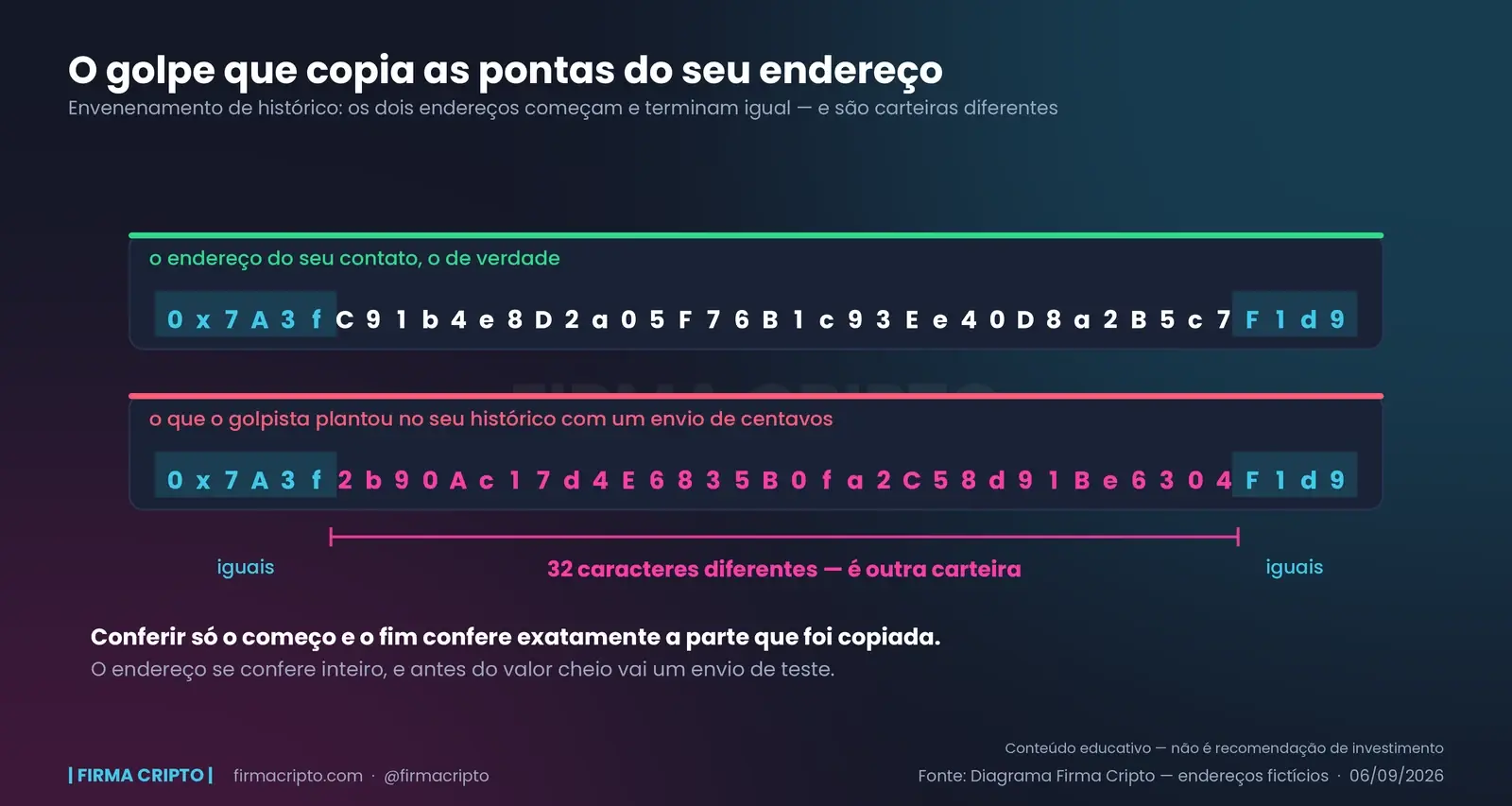 Dois endereços fictícios alinhados caractere a caractere: os seis primeiros e os quatro últimos são idênticos e estão destacados, e os trinta e dois do meio são completamente diferentes