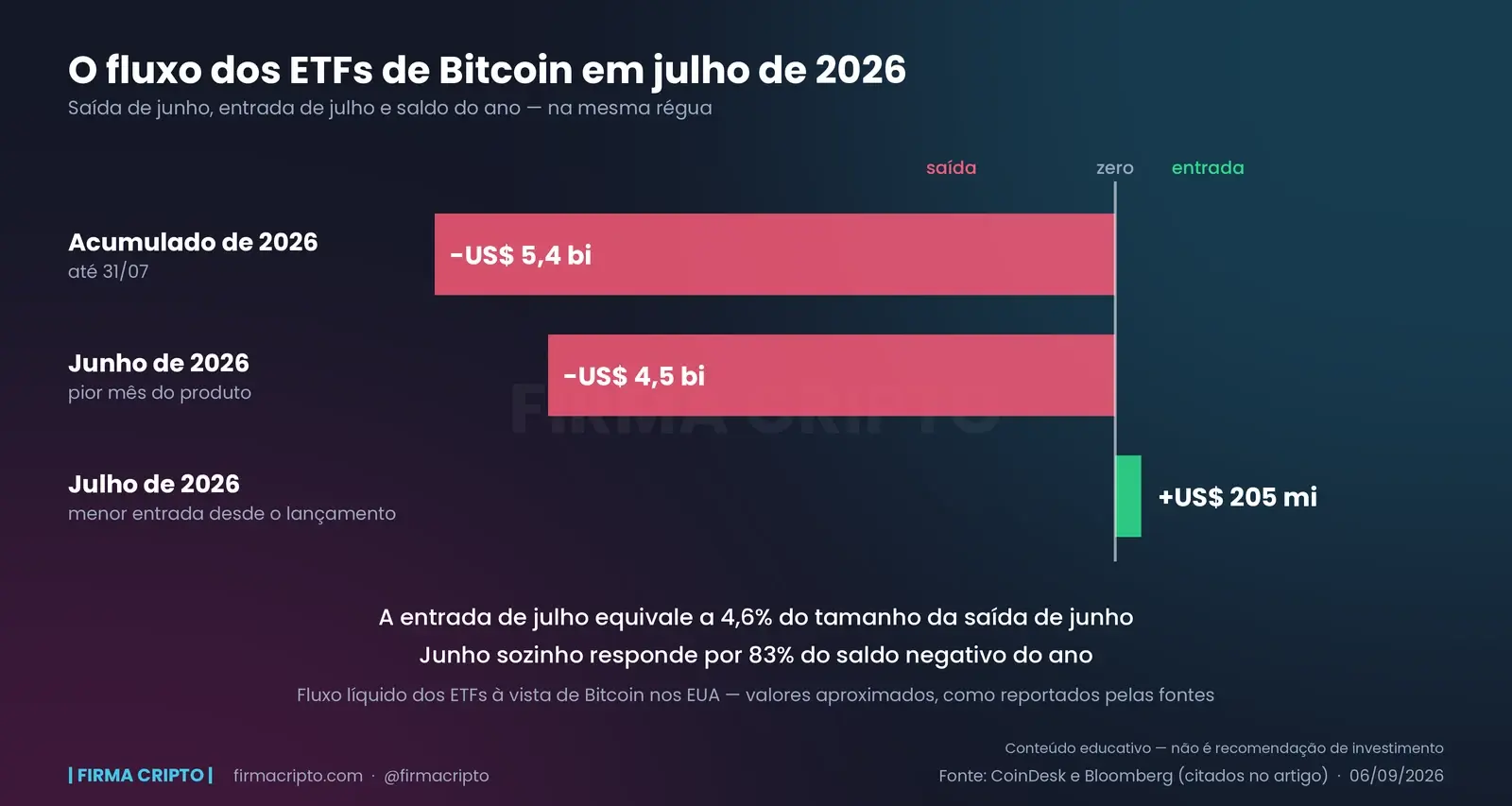Três barras horizontais na mesma escala: saída de US$ 5,4 bilhões no acumulado de 2026, saída de US$ 4,5 bilhões em junho e uma entrada de apenas US$ 205 milhões em julho
