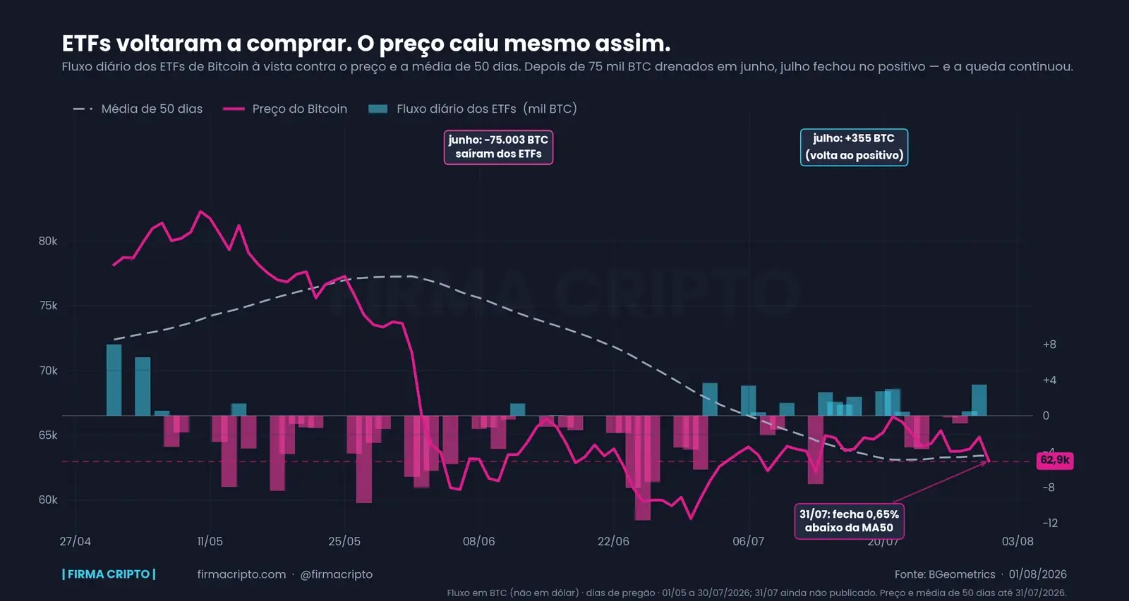 ETFs voltaram a comprar. O preço caiu mesmo assim.