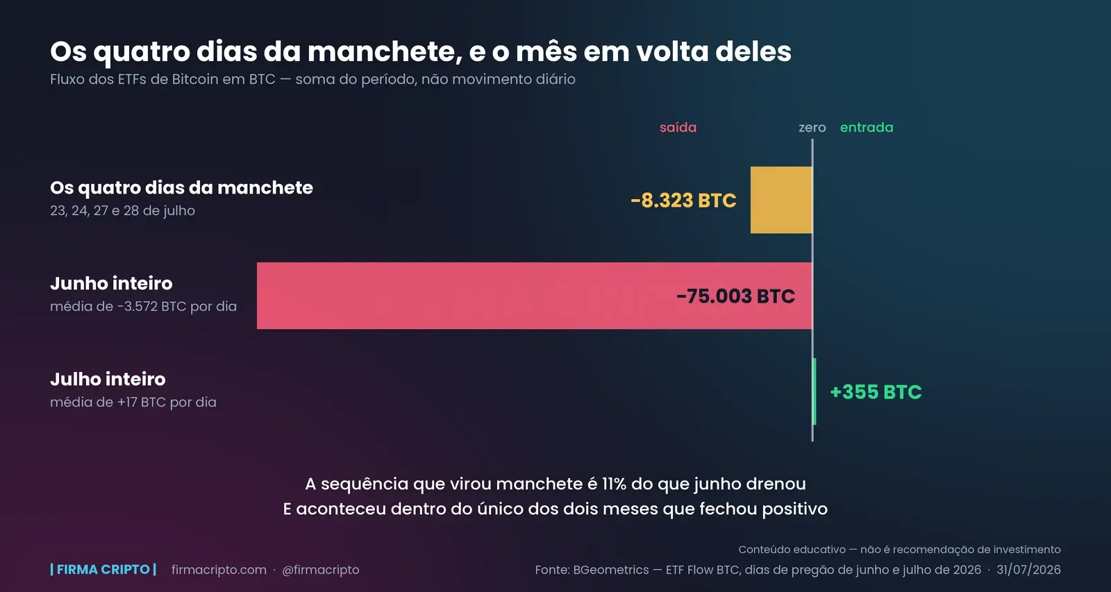 Três barras de fluxo dos ETFs na mesma escala em BTC: os quatro dias da manchete somam −8.323, junho inteiro −75.003 e julho inteiro +355