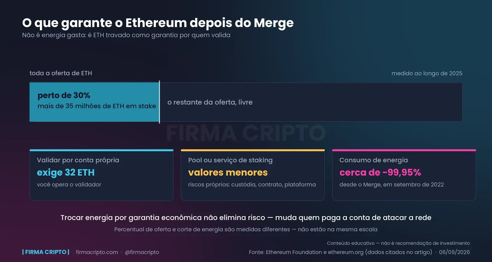 Barra da oferta total de ETH com perto de 30% marcada como travada em staking, e três cards: 32 ETH para validar por conta própria, valores menores em pool, e o corte de 99,95% no consumo de energia