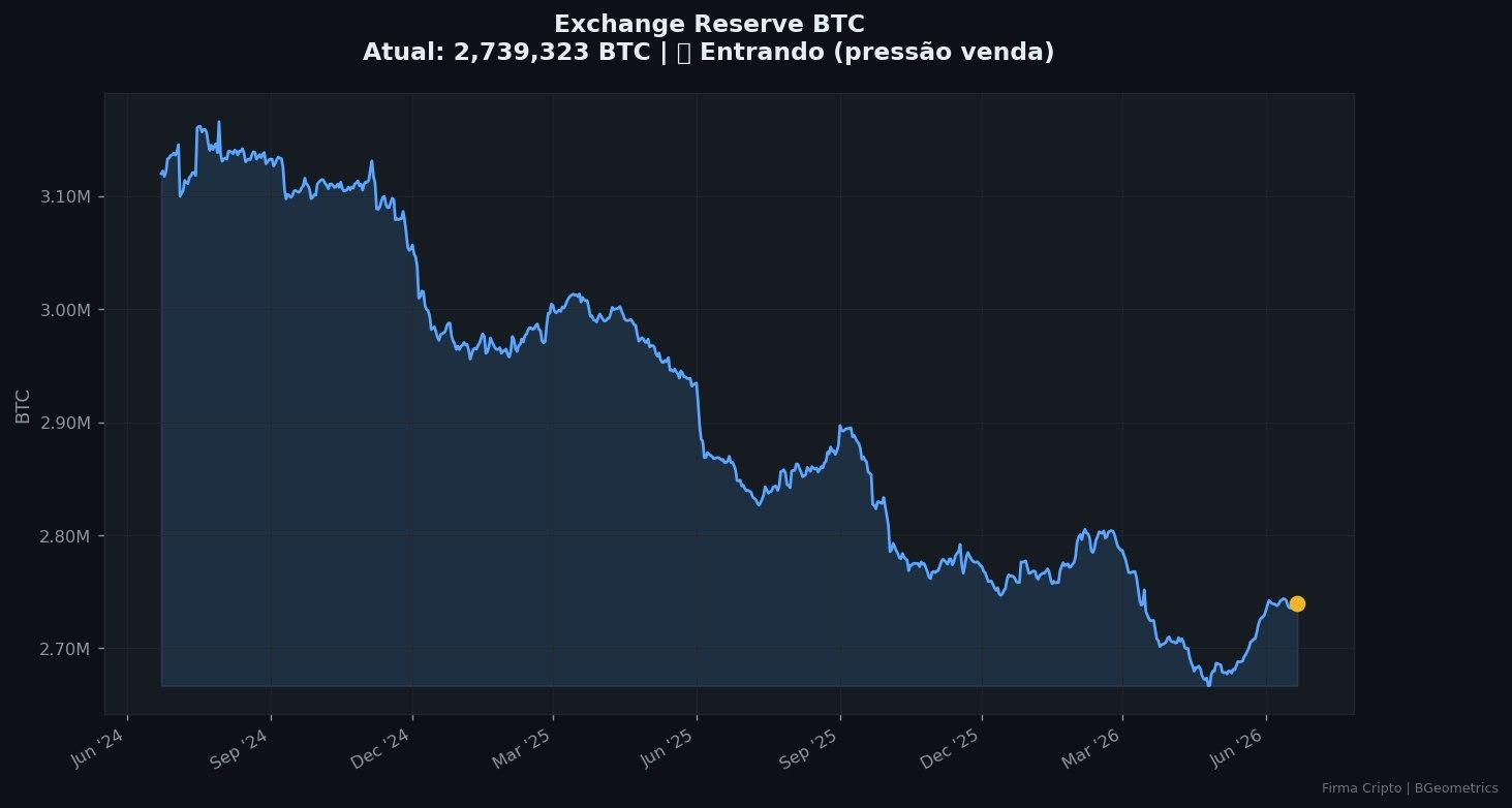 Exchange Reserve do Bitcoin: acumulação no macro, cautela no micro