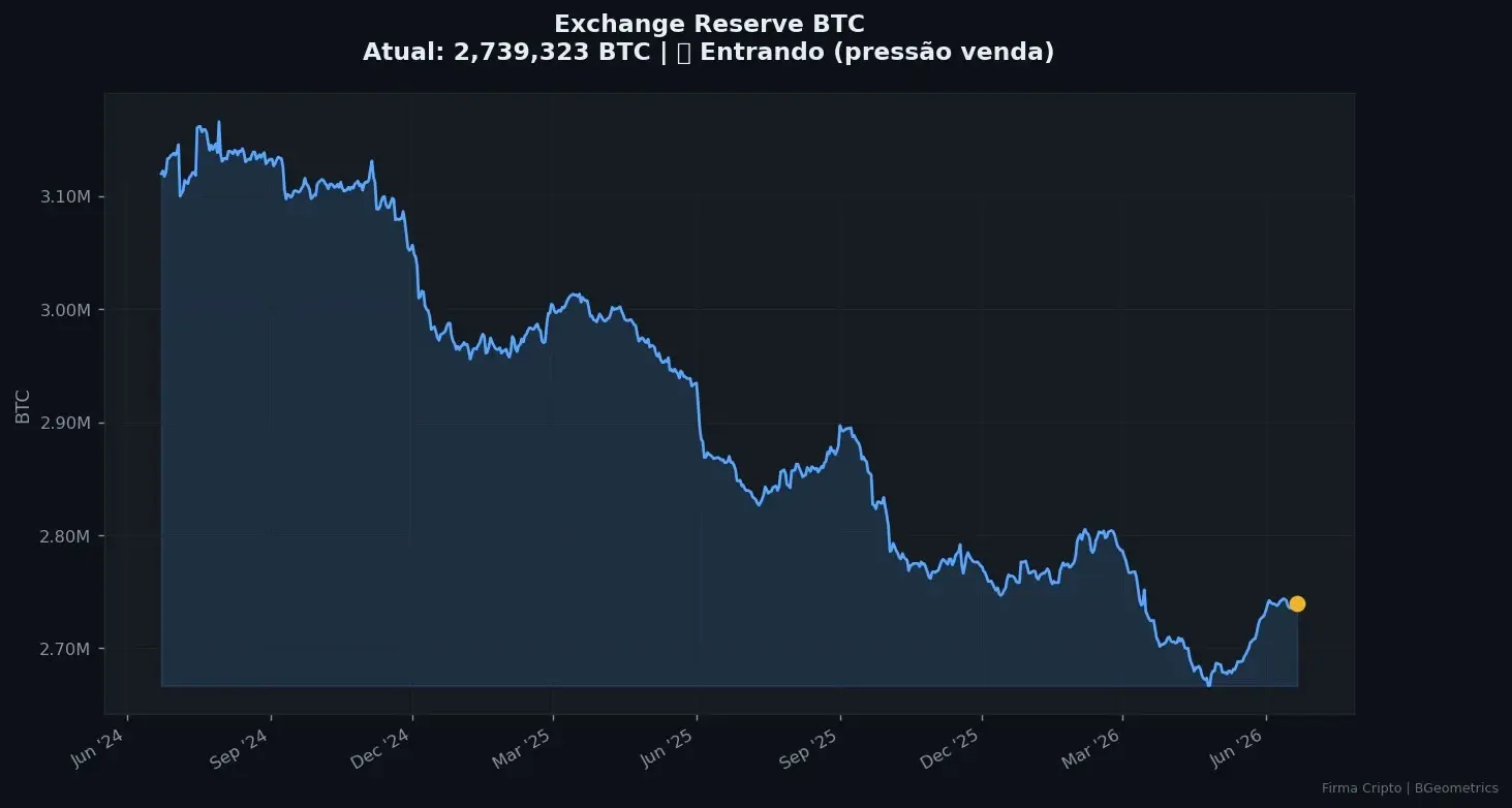 Exchange Reserve do Bitcoin: acumulação no macro, cautela no micro