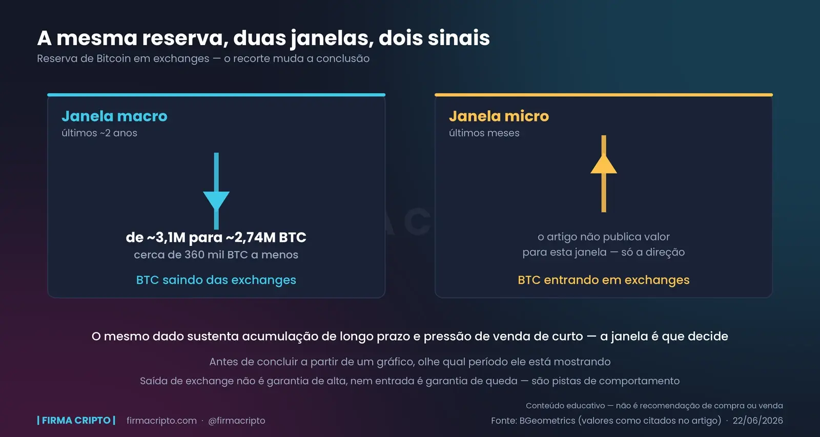 Dois painéis da mesma série: a janela macro dos últimos dois anos com a reserva caindo de 3,1 para 2,74 milhões de BTC, e a janela micro dos últimos meses com a seta apontando para cima