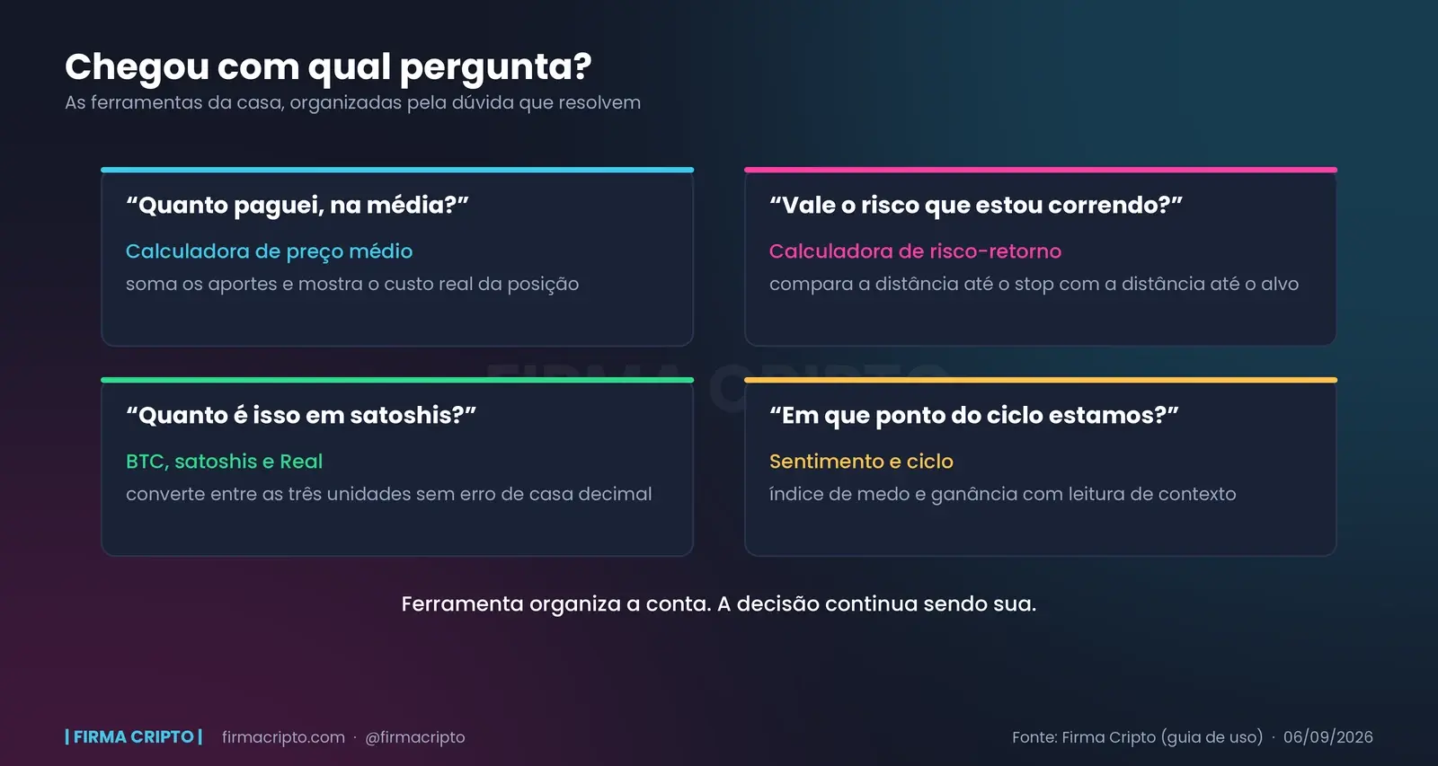 Quatro cartões, cada um com uma pergunta e a ferramenta que a responde: quanto paguei na média, vale o risco que estou correndo, quanto é isso em satoshis e em que ponto do ciclo estamos
