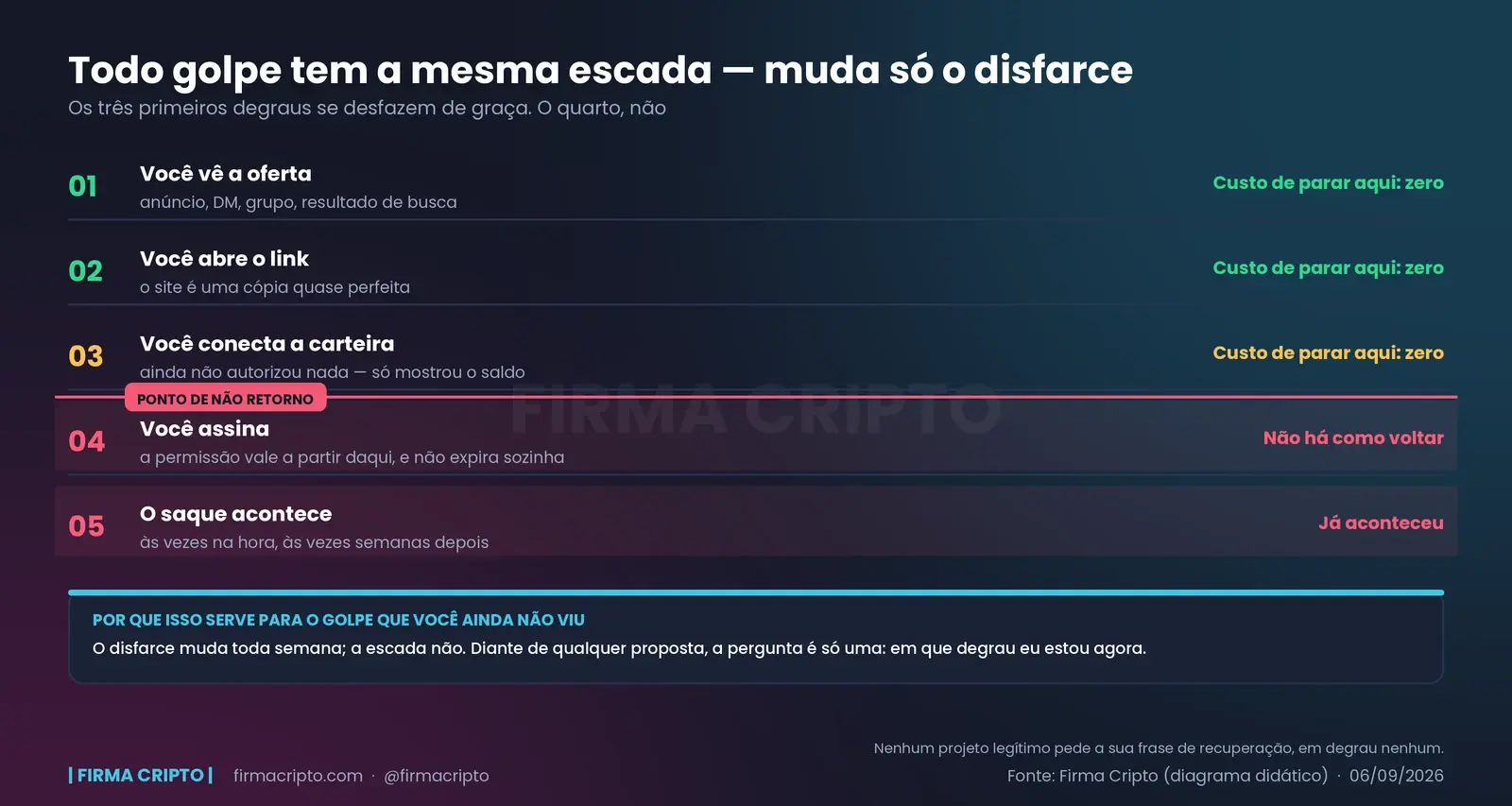Cinco degraus de um golpe, do anúncio ao saque, com os três primeiros marcados como custo zero para parar e uma linha de ponto de não retorno antes da assinatura