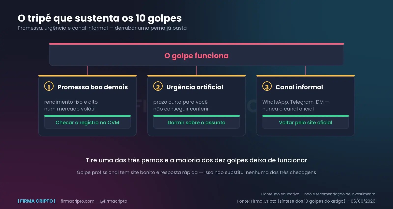 Três pilares sustentando uma tábua escrita “o golpe funciona”: promessa boa demais, urgência artificial e canal informal, cada um com a checagem que o derruba
