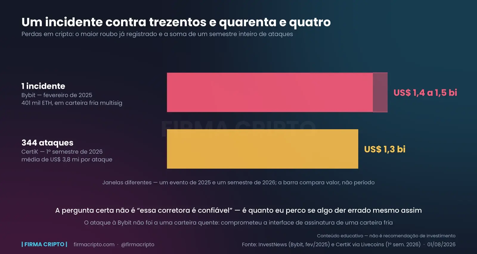 Duas barras na mesma escala: o incidente único da Bybit em fev/2025, entre US$ 1,4 e 1,5 bilhão, e a soma de 344 ataques do 1º semestre de 2026, US$ 1,3 bilhão