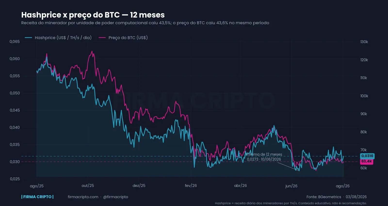Receita do minerador cai 44% — e não foi o hashrate