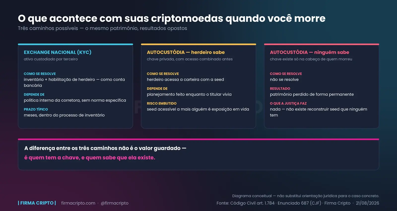 Herança de criptomoedas no Brasil: o inventário, o ITCMD e o problema da seed
