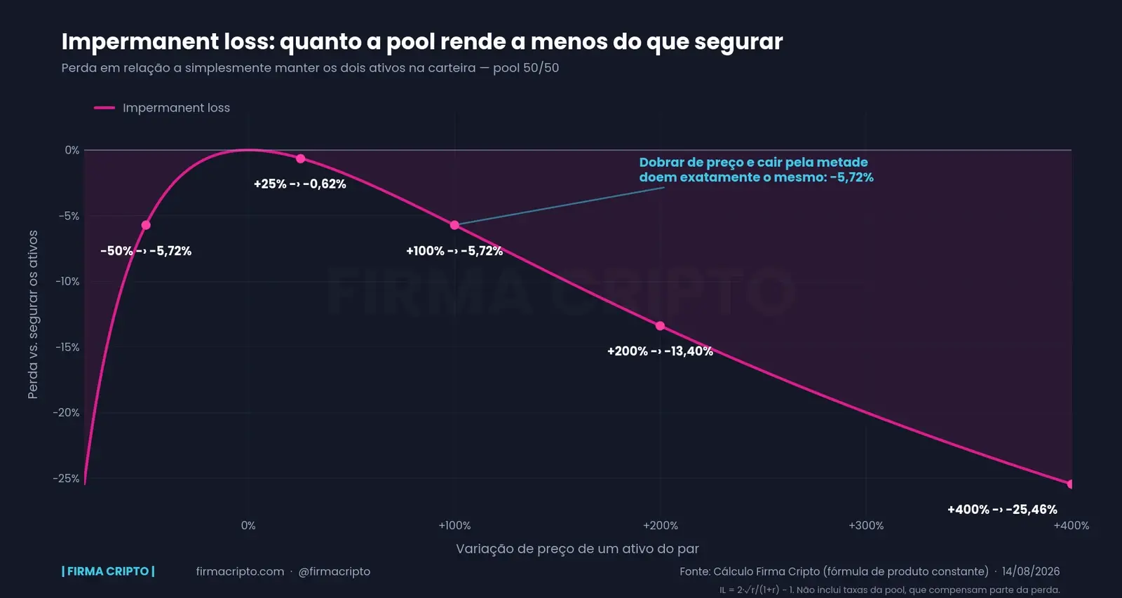 Curva do impermanent loss: a perda é zero quando o preço não muda e cresce nos dois sentidos, chegando a -5,72% quando o preço dobra ou cai pela metade, e a -25,46% em uma alta de 400%