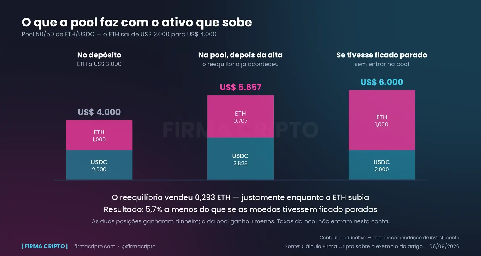 Três colunas de composição: no depósito 1,000 ETH mais 2.000 USDC somando US$ 4.000; na pool depois da alta 0,707 ETH mais 2.828 USDC somando US$ 5.657; e parado 1,000 ETH mais 2.000 USDC somando US$ 6.000
