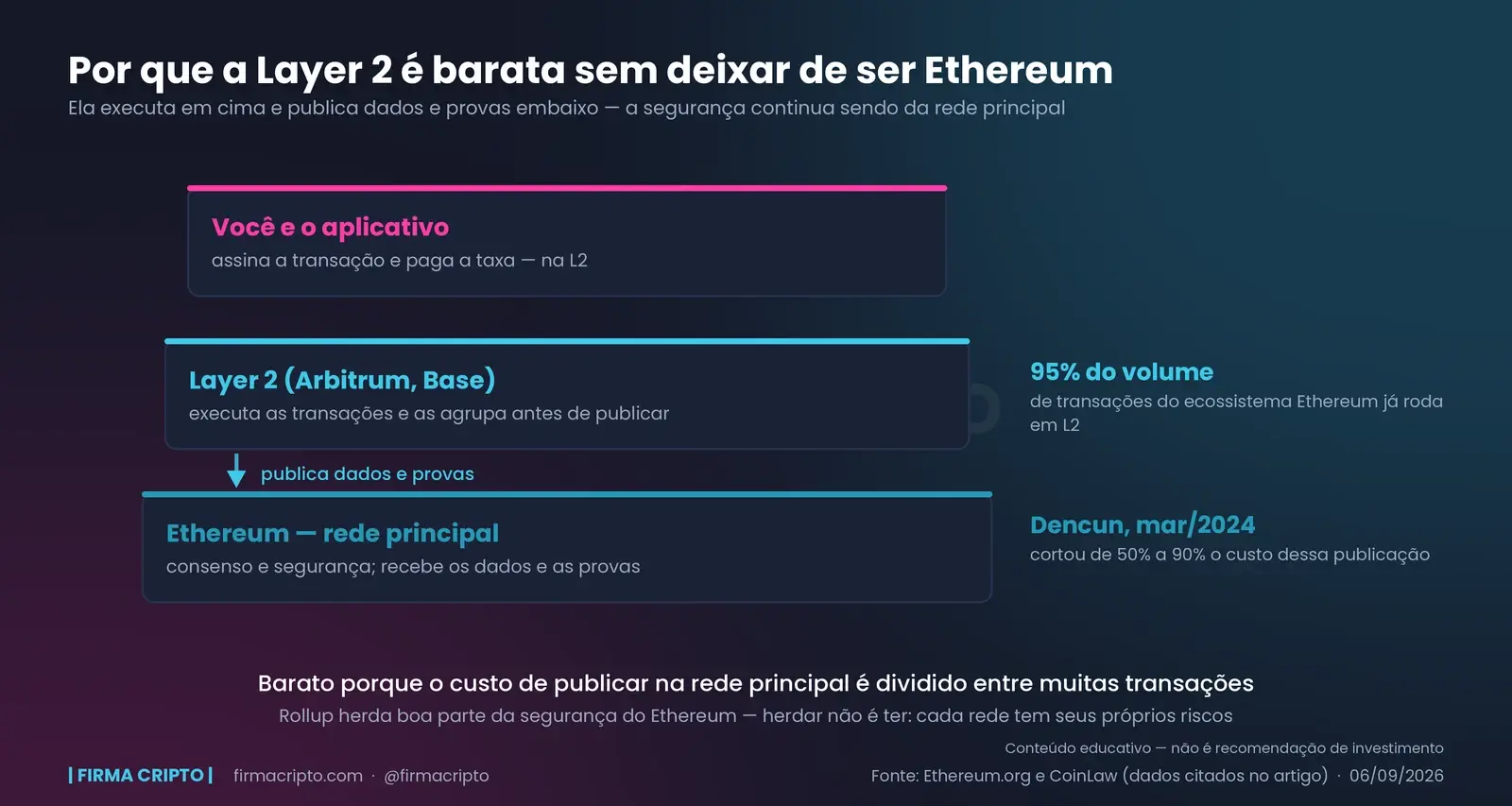 Três camadas empilhadas com a rede principal do Ethereum na base, a Layer 2 em cima dela publicando dados e provas para baixo, e o usuário no topo pagando a taxa na L2