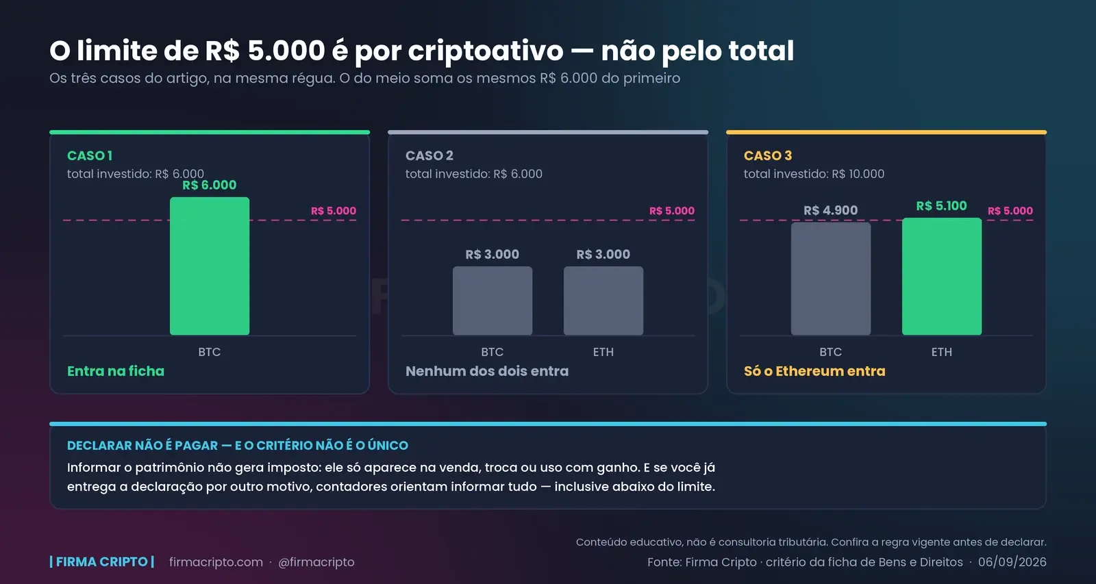 Três casos com barras por criptoativo e a linha de R$ 5.000: R$ 6.000 em BTC entra, R$ 3.000 mais R$ 3.000 não entram, e R$ 4.900 mais R$ 5.100 só o Ethereum entra