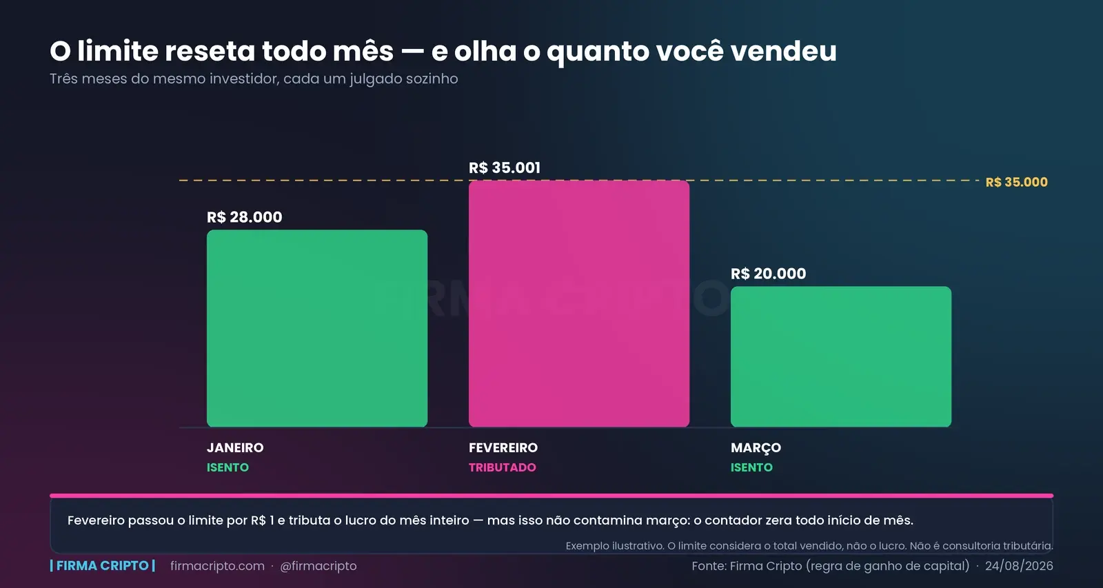 Três meses do mesmo investidor: janeiro com R$ 28.000 vendidos (isento), fevereiro com R$ 35.001 (tributado) e março com R$ 20.000 (isento de novo)