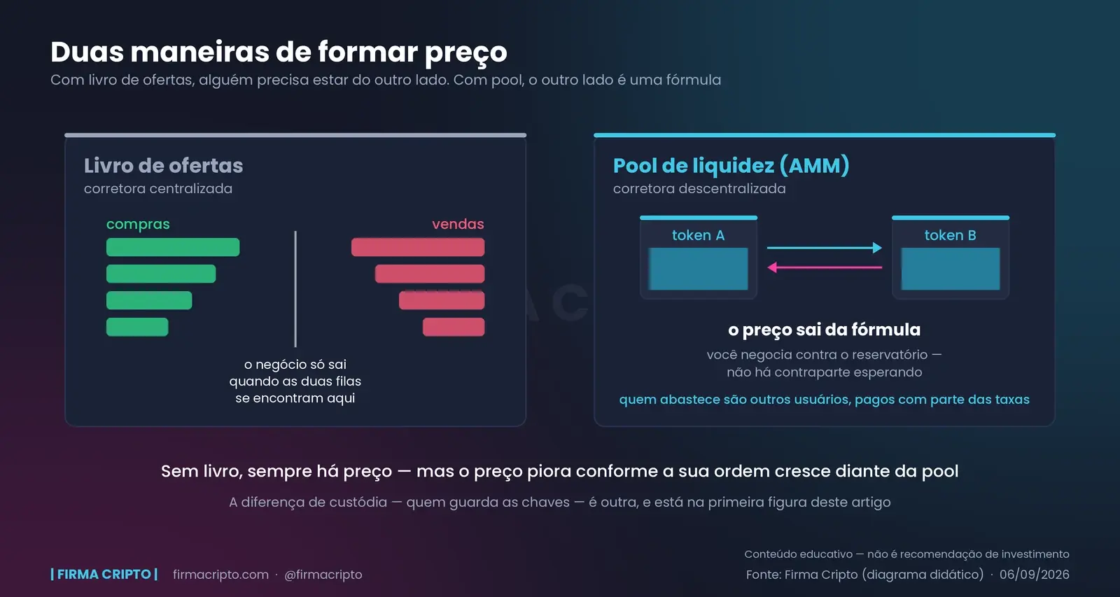 Dois painéis: à esquerda, filas de compra e venda que só fecham negócio quando se encontram; à direita, dois reservatórios de tokens com o preço saindo de uma fórmula