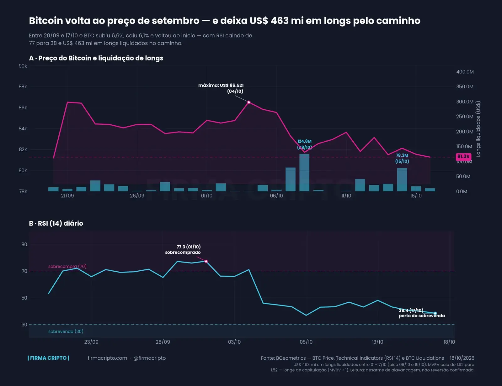 Bitcoin volta ao preço de setembro com US$ 463 mi em longs liquidados