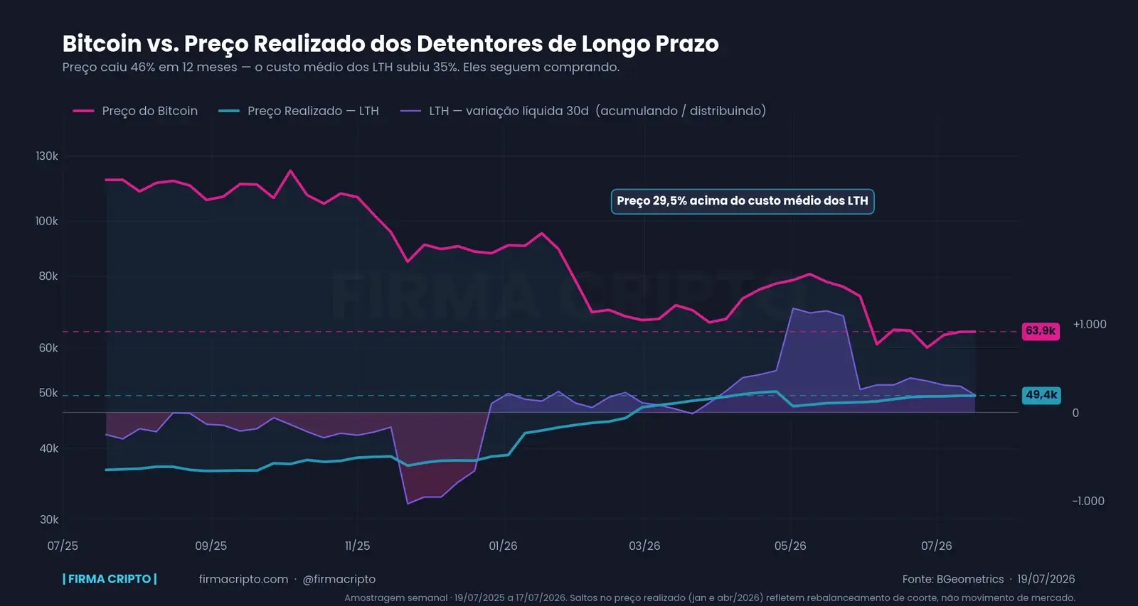 Bitcoin vs. preço realizado dos LTH nos últimos 12 meses, com o fluxo de posição no eixo direito
