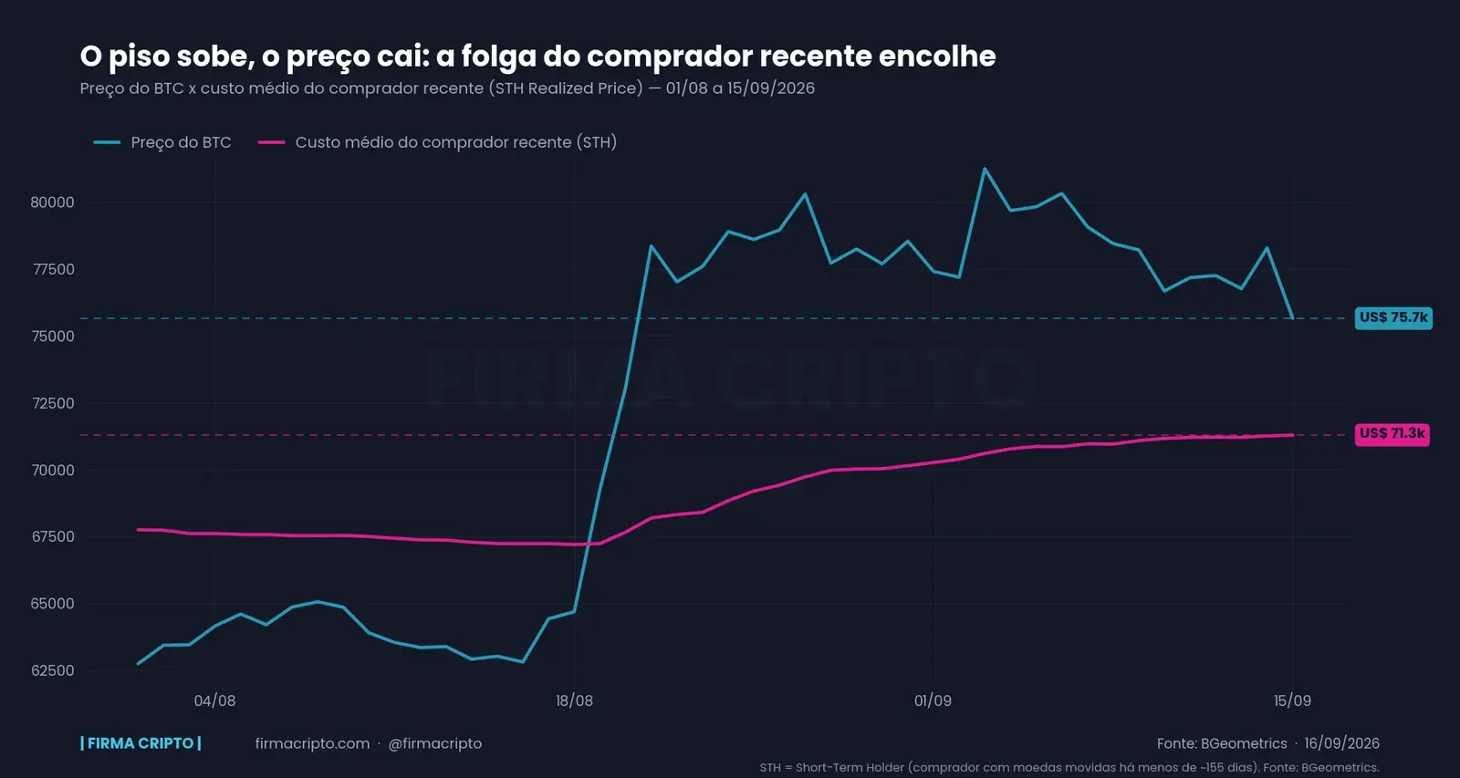 Margem de lucro do comprador recente do BTC encolhe