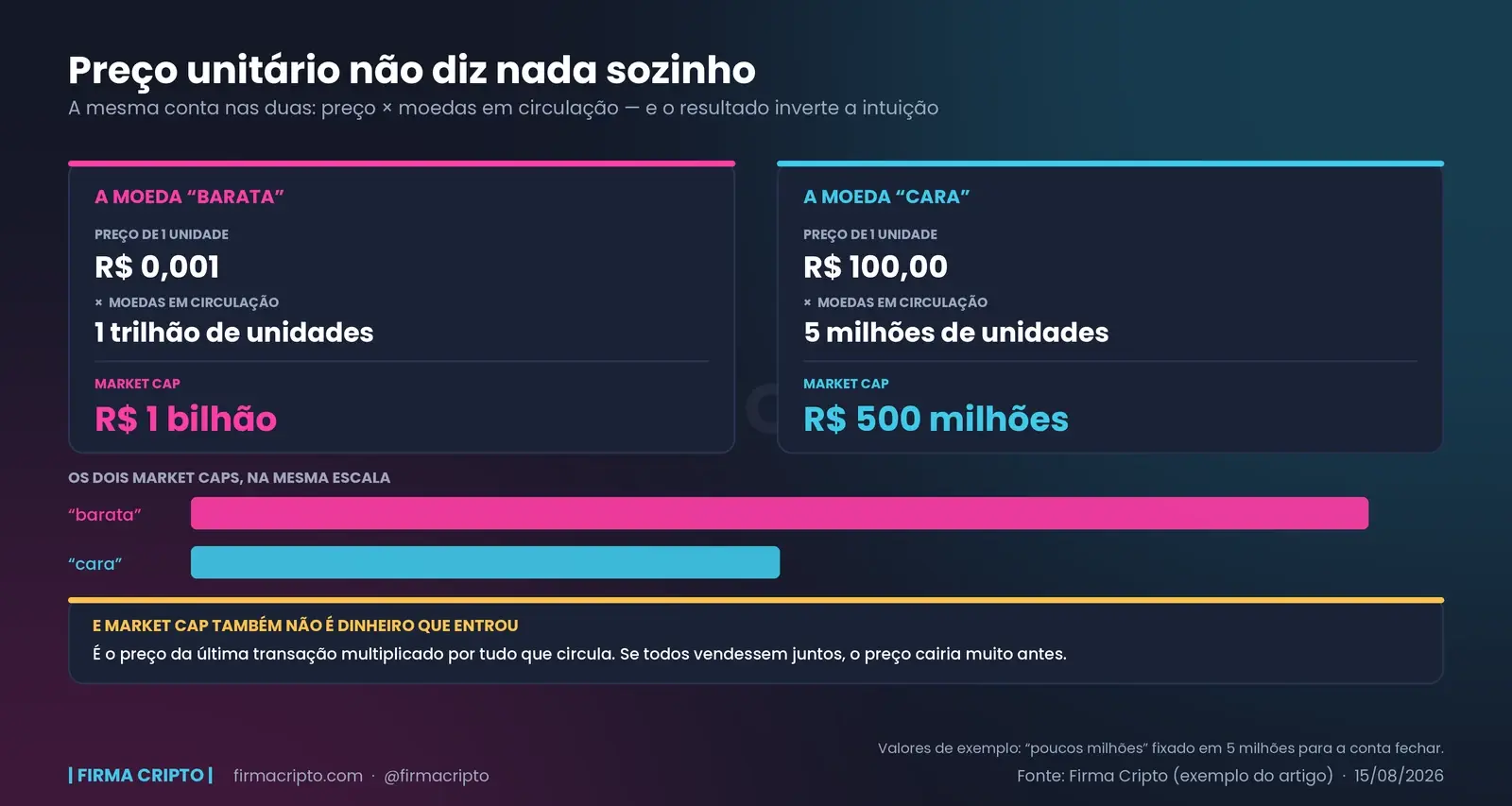 Duas moedas comparadas: uma a R$ 0,001 com 1 trilhão de unidades soma R$ 1 bilhão, outra a R$ 100 com 5 milhões soma R$ 500 milhões