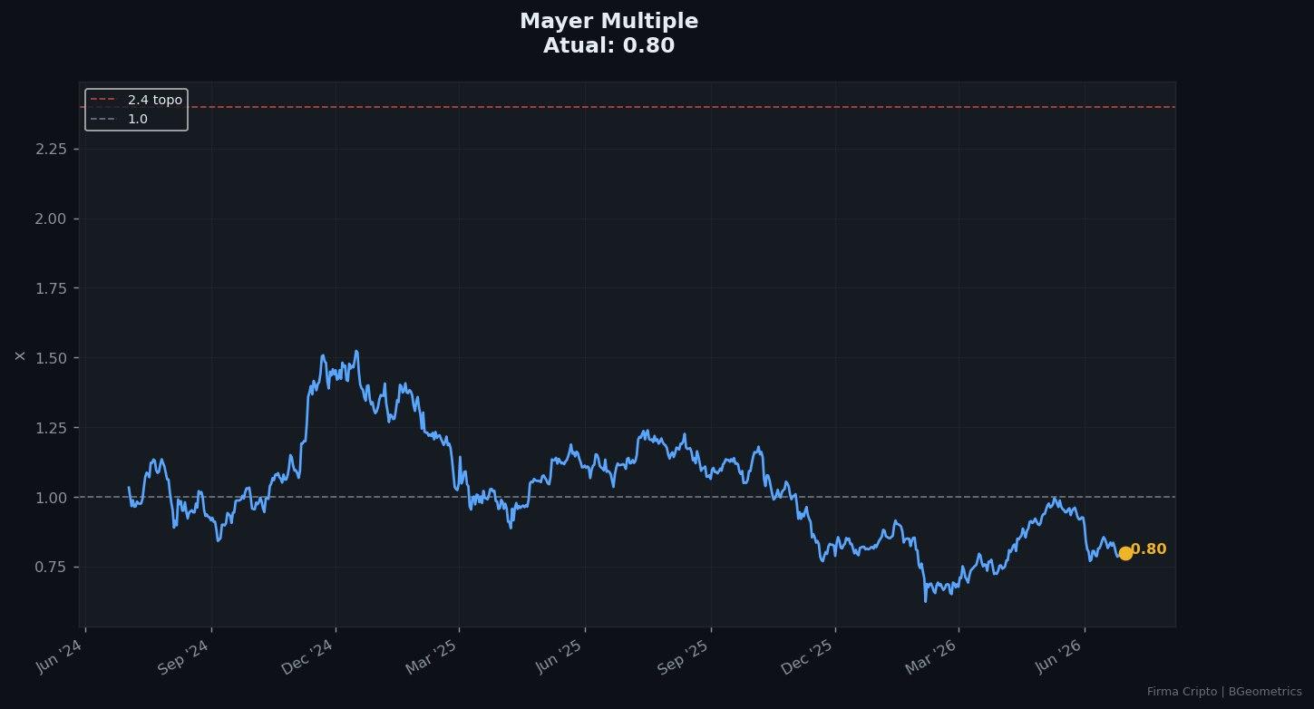 Mayer Multiple em 0,80: o Bitcoin abaixo da própria média